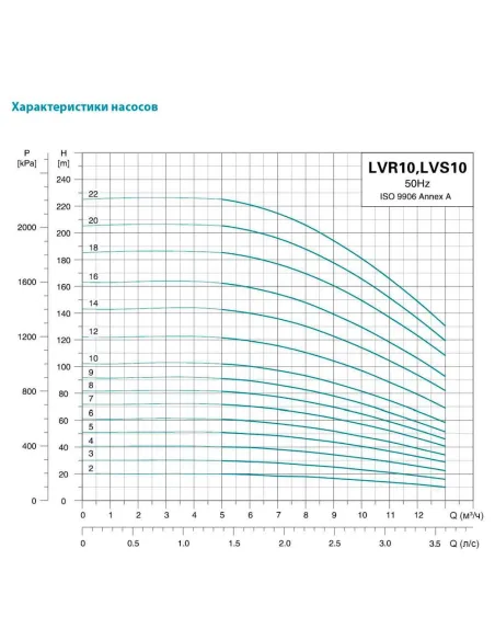 Многоступенчатый вертикальный насос Leo 3.0 LVR5-8 (7711273) 1,1 кВт, 380В, напор 50 м, нержавеющая сталь