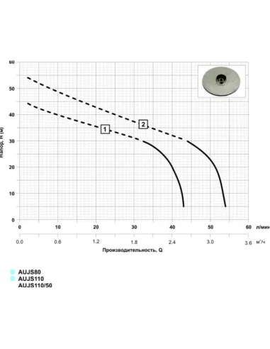 Насосная станция NPO AUJS 100/50L 0.92 кВт, бак 50 литров
