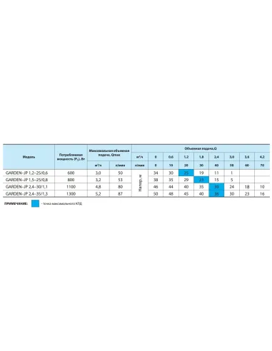 Поливальний поверхневий насос NPO Garden-JP 1,5-25/0,8, 0.8 кВт, відцентровий