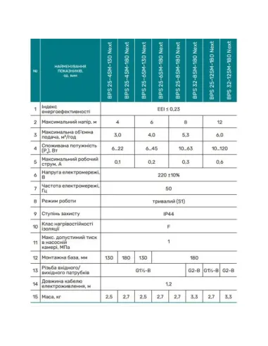 Циркуляционный насос NPO BPS 32-6SM-180 Next энергосберегающий, с гайками