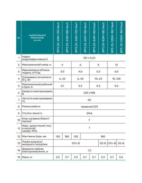 Циркуляційний насос NPO BPS 32-6SM-180 Next енергозберігаючий, з гайками