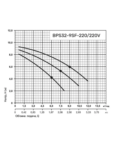 Циркуляційний насос NPO BPS32-9SF-220 фланцевий