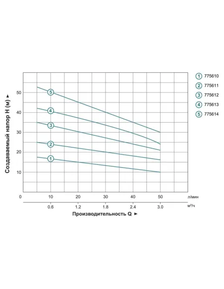 Поверхностный насос Leo ECHm 2-50 0.55 кВт, многоступенчатый - 5 Поверхностный насос Leo ECHm 2-50 0.55 кВт, многоступенчатый - 5