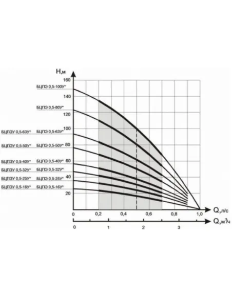 Центробежный скважинный насос Водолей БЦПЭ 0.5-40У, 0.72 кВт, кабель 40 метров - 2