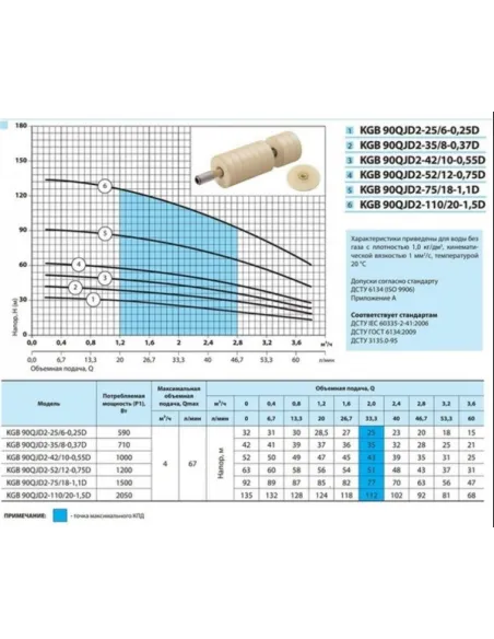 Центробежный скважинный насос NPO KGB 90QJD2-75/18-1,1D, 1.5 кВт, кабель 60 метров - 2
