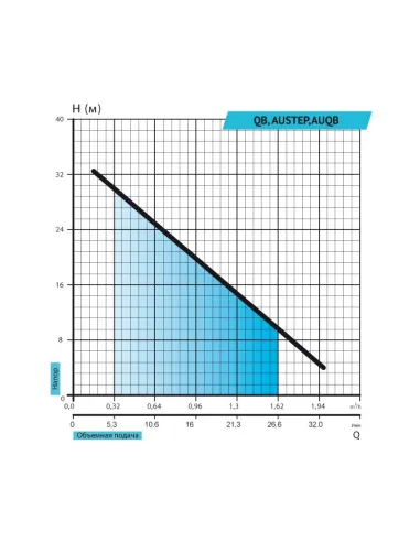 Насосна станція Rudes AUSTEP 1370 0.37 кВт - 2