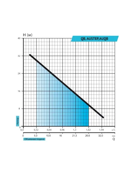 Насосна станція Rudes AUSTEP 1370 0.37 кВт - 2