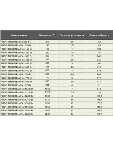 Нагрівальний кабель Profi Therm Eko Flex 770 Вт, двожильний, комплект - 2