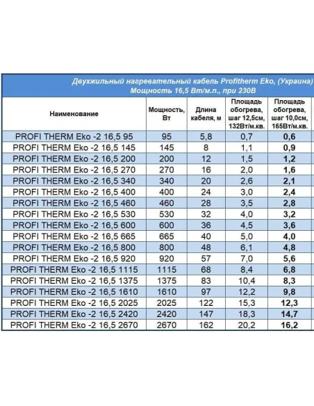 Нагревательный кабель Profi Therm Eko-2 16.5-2420 Вт, двухжильный, комплект - 2