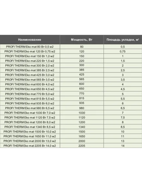 Нагрівальний мат Profi Therm Eko Mat 80/4 Вт/кв.м, комплект, під плитку - 3