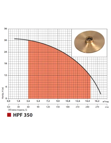 Центробежный поверхностный насос NPO HPF 450 1.7 кВт - 5