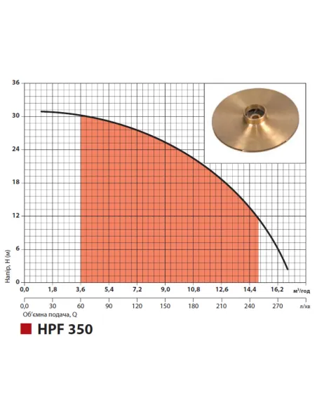 Центробежный поверхностный насос NPO HPF 450 1.7 кВт - 5