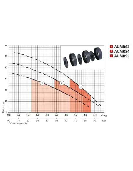 Насосна станція NPO AUMRS4/50L 0.95 кВт, бак 50 літрів - 3