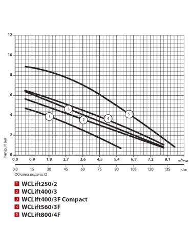Канализационная установка NPO WCLift 800/4F сололифт - 5