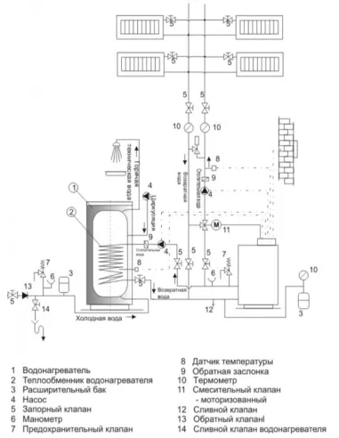 Бойлер Drazice Okce 160 Ntr/2,2kW комбінований, непрямого нагріву, підлоговий - 3