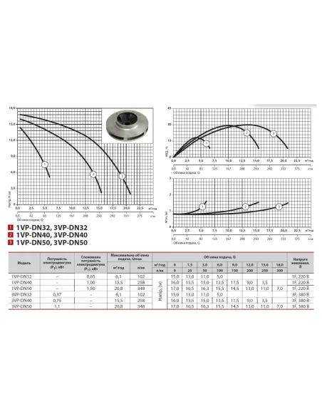 Промышленный циркуляционный насос NPO 1VP-DN40 фланцевый - 5