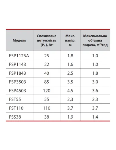 Насос для фонтана Sprut FSP 1143 0.022 кВт, 3 насадки - 3