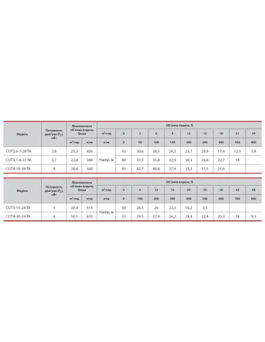 Фекальний насос NPO Cut 2,6-7-28 TA 2.6 кВт з різальним механізмом - 5
