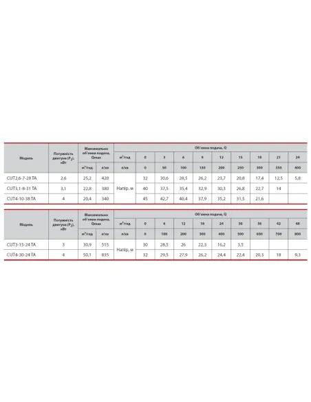 Фекальний насос NPO Cut 2,6-7-28 TA 2.6 кВт з різальним механізмом - 5