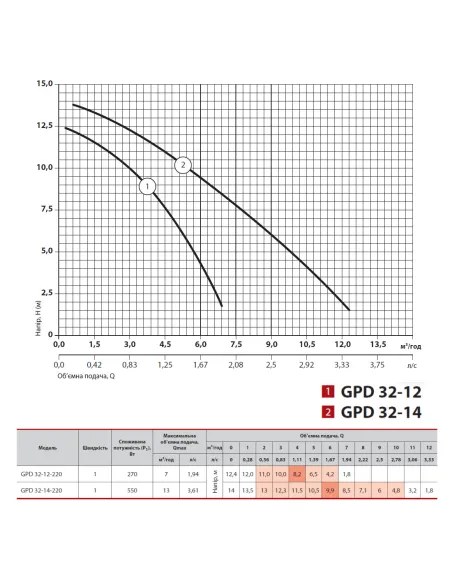 Циркуляционный насос NPO GPD 32-14-220 без гаек - 4