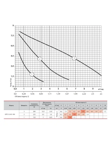 Циркуляционный насос NPO GPD 32-8S-180 без гаек - 4