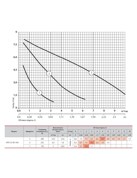 Циркуляционный насос NPO GPD 32-8S-180 без гаек - 4