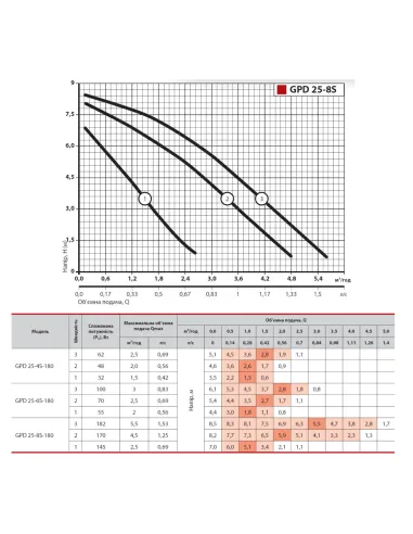 Циркуляційний насос NPO GPD 25-8S-180 без гайок - 4