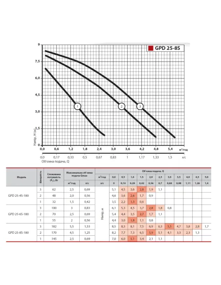 Циркуляційний насос NPO GPD 25-8S-180 без гайок - 4