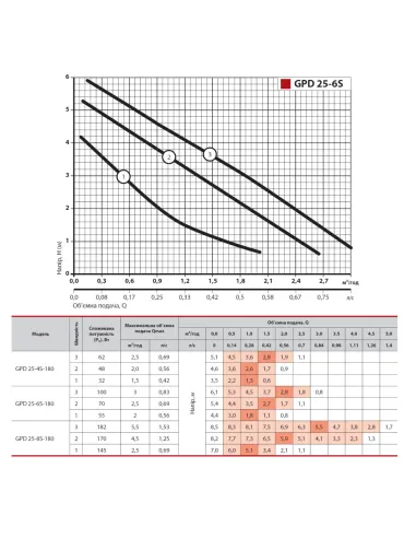 Циркуляційний насос NPO GPD 25-6S-180 без гайок - 4