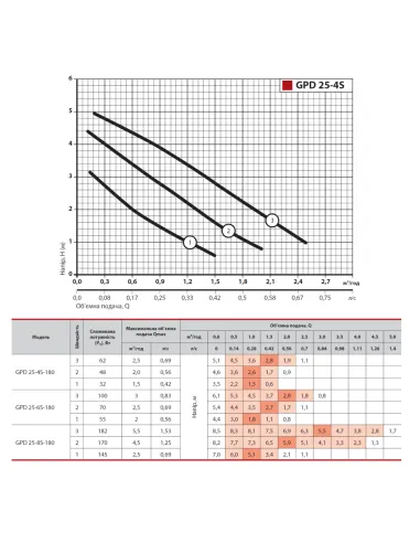 Циркуляційний насос NPO GPD 25-4S-180 без гайок - 4