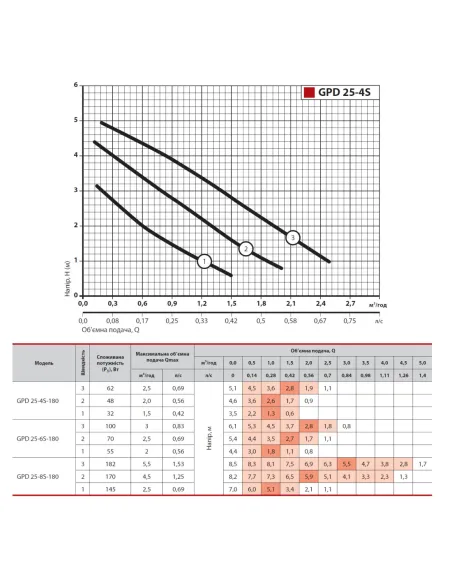 Циркуляційний насос NPO GPD 25-4S-180 без гайок - 4