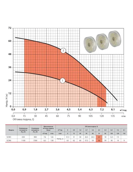 Колодезный насос с нижним забором NPO SCM 6 1.5 кВт, кабель 10 метров, с поплавком - 4
