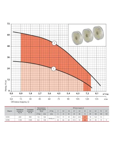 Колодязний насос з нижнім забором NPO SCM 3 0.9 кВт, кабель 10 метрів, з поплавком - 4