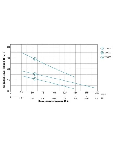 Дренажний насос Aquatica 773233 QDX3-20-0,55A 0.55кВт - 3