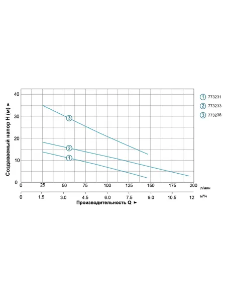 Дренажний насос Aquatica 773233 QDX3-20-0,55A 0.55кВт - 3