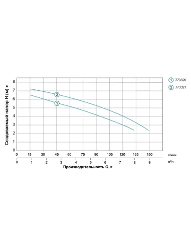Дренажный насос Aquatica 773320 V180F 0.18кВт - 4