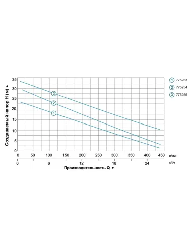 Поверхневий насос відцентровий Leo 775253 XSm-60 1.1кВ т - 4
