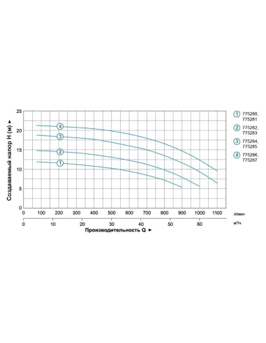 Поверхностный насос центробежный Leo 775282 ACm150B3 1.5кВт - 4