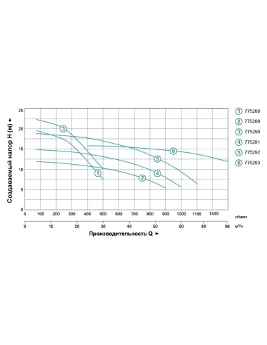 Поверхностный насос центробежный Leo 775292 ACm220BF3 2.2кВт - 4