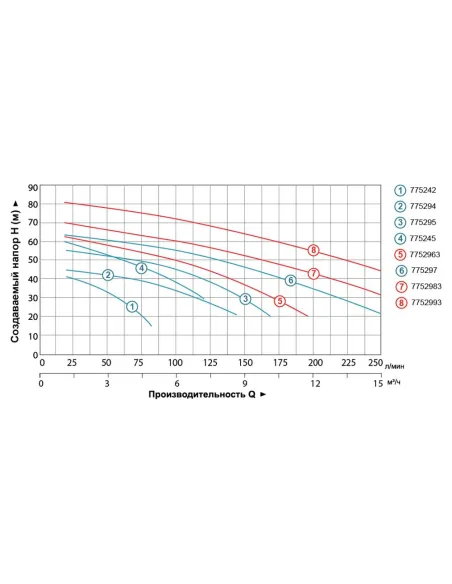 Поверхностный насос центробежный Leo 775295 2ACm150 1.5кВт - 3