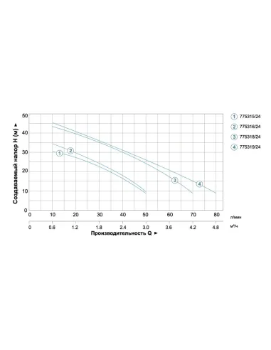 Поверхностный насос центробежный Leo 775315 LKJ-60 2 S, 0.6кВт, самовсасывающий, нержавеющая сталь - 3