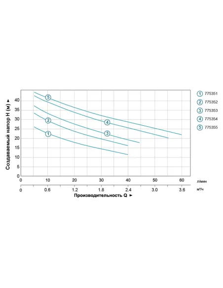 Поверхностный насос центробежный Leo 775351 AJm30S, 0.3кВт, самовсасывающий - 4