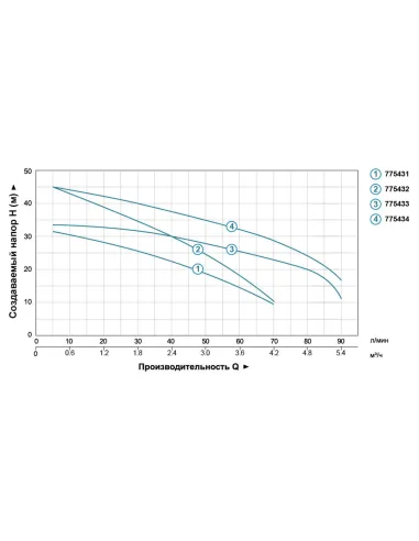 Поверхностный насос центробежный Leo 775433 3ACm60, 0.6кВт  многоступенчатый - 4