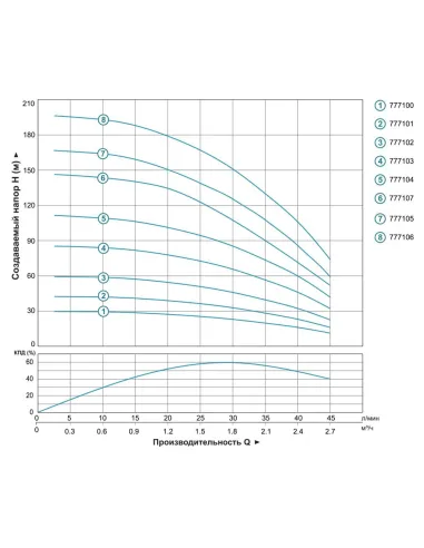 Скважинный насос центробежный Dongyin 777102 3SDm1.8/14 0.37кВт - 6