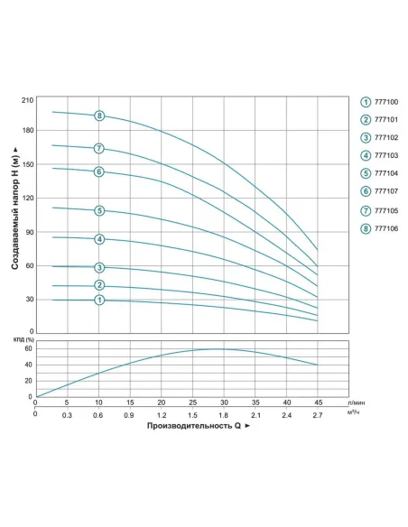 Скважинный насос центробежный Dongyin 777102 3SDm1.8/14 0.37кВт - 6