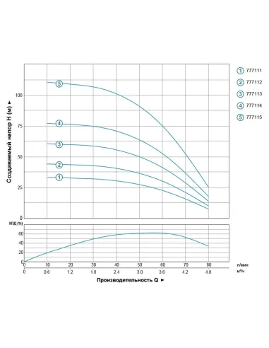 Скважинный насос центробежный Dongyin 777112 3.5SDm3/8 0.37кВт - 4