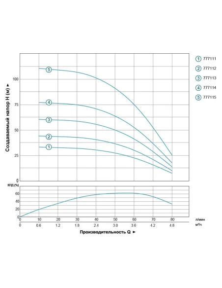 Скважинный насос центробежный Dongyin 777112 3.5SDm3/8 0.37кВт - 4
