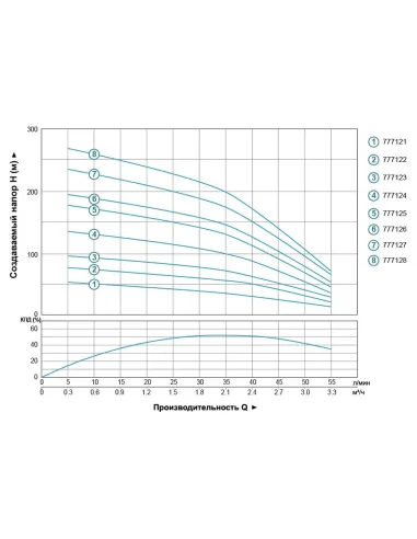 Скважинный насос центробежный Dongyin 777123 4SDm2/14 0.75кВт - 5
