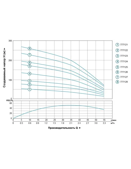 Скважинный насос центробежный Dongyin 777123 4SDm2/14 0.75кВт - 5