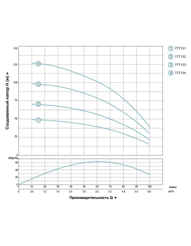 Свердловинний відцентровий насос Dongyin 777133 4SDm4/14, 1.1кВт - 5